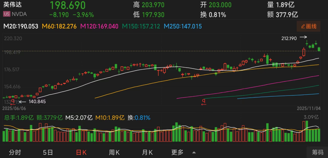 中国市场归0,套现70亿,被做空,黄仁勋指望“炸鸡外交”