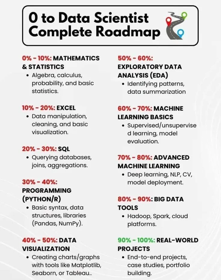 AI 학습 및 경력 개발: 데이터 과학자 로드맵 및 AI 간략 역사