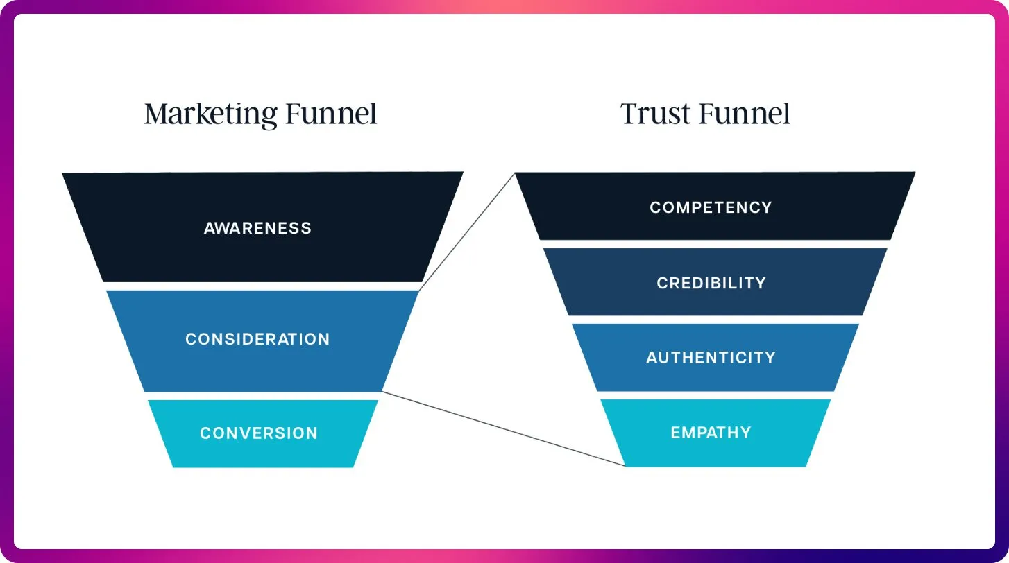 AI 콘텐츠 진실성 및 신뢰 위기: 범람과 환각 문제